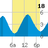 Plumb Beach Channel tide chart for Thursday, August 18, 2022