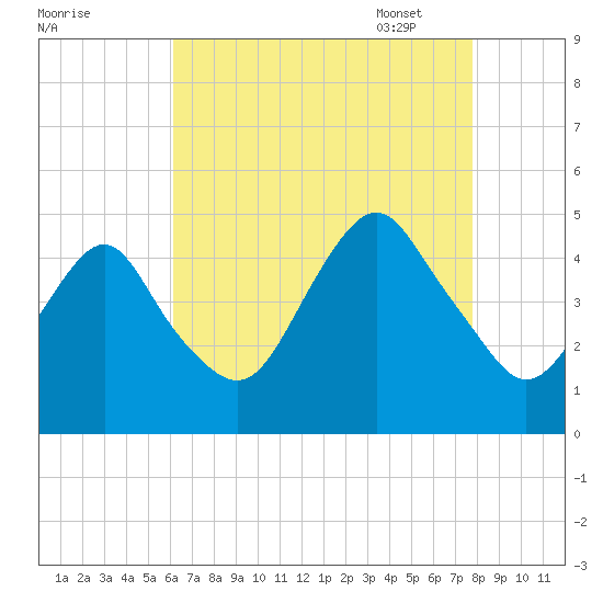 Plumb Beach Channel tide chart for Saturday, August 20, 2022