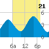 Plumb Beach Channel tide chart for Sunday, August 21, 2022