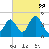 Plumb Beach Channel tide chart for Monday, August 22, 2022