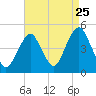 Plumb Beach Channel tide chart for Thursday, August 25, 2022