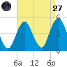 Plumb Beach Channel tide chart for Saturday, August 27, 2022
