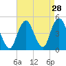 Plumb Beach Channel tide chart for Sunday, August 28, 2022