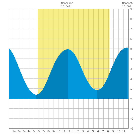 Plumb Beach Channel tide chart for Tuesday, August 2, 2022