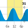 Plumb Beach Channel tide chart for Wednesday, August 31, 2022