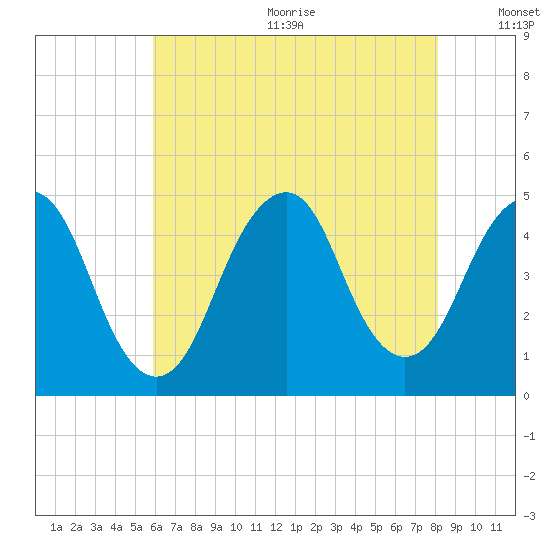 Plumb Beach Channel tide chart for Wednesday, August 3, 2022