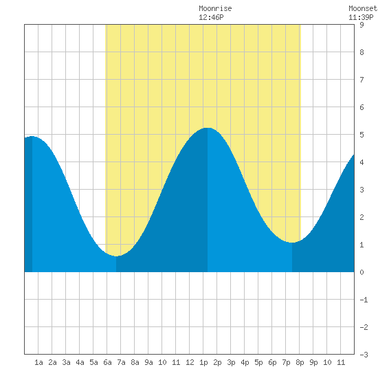 Plumb Beach Channel tide chart for Thursday, August 4, 2022