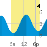 Plumb Beach Channel tide chart for Thursday, August 4, 2022