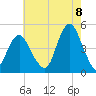Plumb Beach Channel tide chart for Monday, August 8, 2022