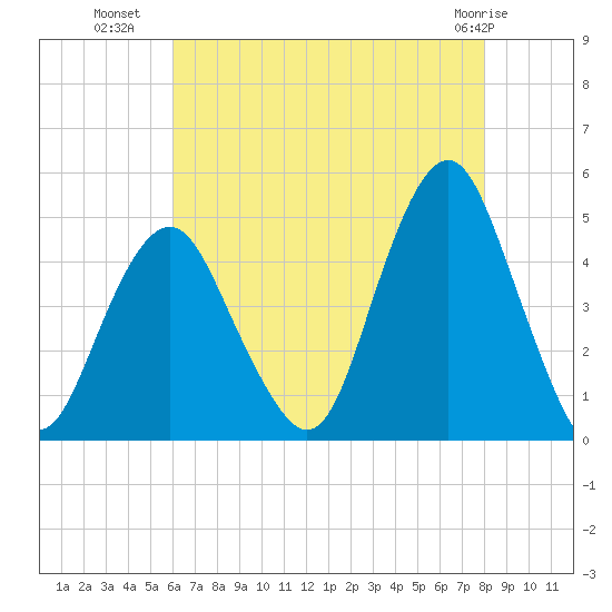 Plumb Beach Channel tide chart for Tuesday, August 9, 2022