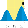Plumb Beach Channel tide chart for Tuesday, August 9, 2022
