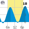 Plumb Beach Channel tide chart for Saturday, September 10, 2022