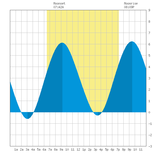 Plumb Beach Channel tide chart for Sunday, September 11, 2022