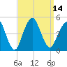 Plumb Beach Channel tide chart for Wednesday, September 14, 2022