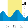 Plumb Beach Channel tide chart for Sunday, September 18, 2022