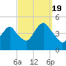 Plumb Beach Channel tide chart for Monday, September 19, 2022