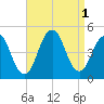 Plumb Beach Channel tide chart for Thursday, September 1, 2022