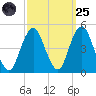 Plumb Beach Channel tide chart for Sunday, September 25, 2022