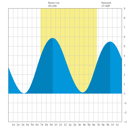 Plumb Beach Channel tide chart for Tuesday, September 27, 2022