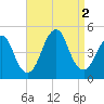 Plumb Beach Channel tide chart for Friday, September 2, 2022