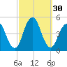 Plumb Beach Channel tide chart for Friday, September 30, 2022