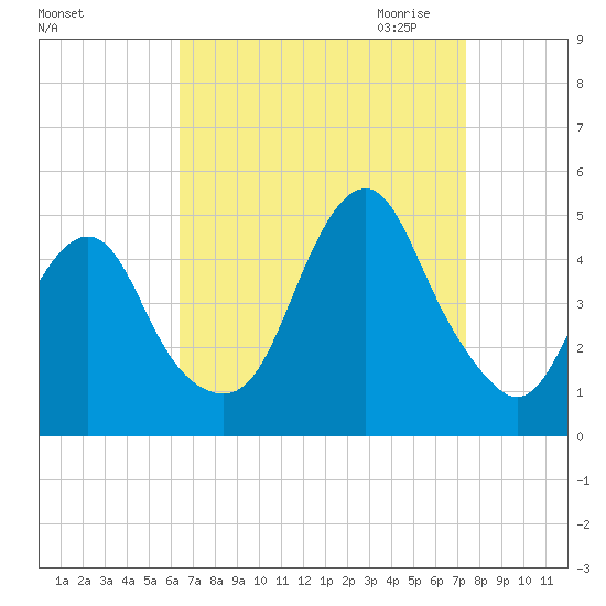 Plumb Beach Channel tide chart for Sunday, September 4, 2022