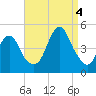 Plumb Beach Channel tide chart for Sunday, September 4, 2022