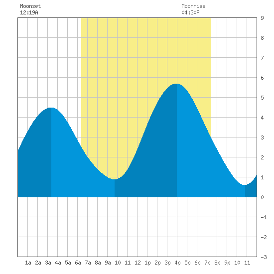 Plumb Beach Channel tide chart for Monday, September 5, 2022