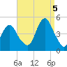Plumb Beach Channel tide chart for Monday, September 5, 2022