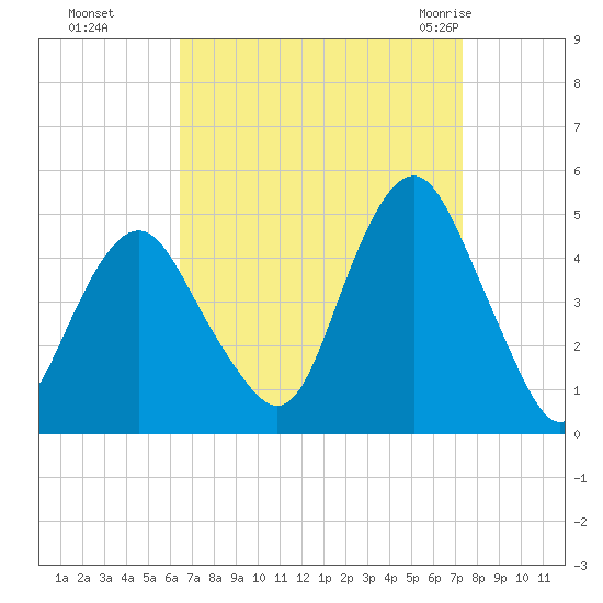 Plumb Beach Channel tide chart for Tuesday, September 6, 2022