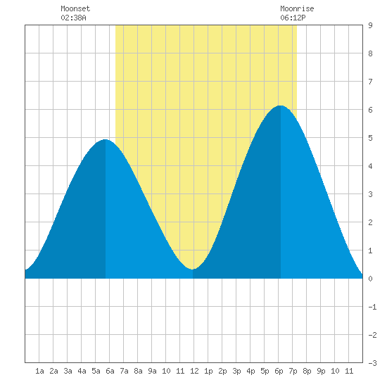 Plumb Beach Channel tide chart for Wednesday, September 7, 2022