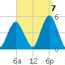 Plumb Beach Channel tide chart for Wednesday, September 7, 2022