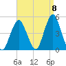 Plumb Beach Channel tide chart for Thursday, September 8, 2022