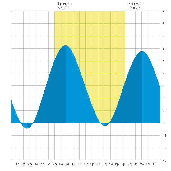 Plumb Beach Channel tide chart for Monday, October 10, 2022