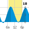 Plumb Beach Channel tide chart for Monday, October 10, 2022