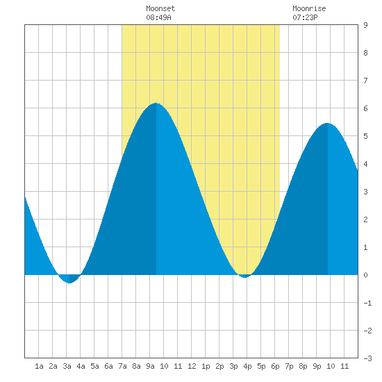 Plumb Beach Channel tide chart for Tuesday, October 11, 2022