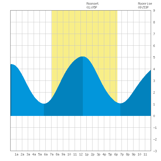 Plumb Beach Channel tide chart for Saturday, October 15, 2022