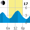 Plumb Beach Channel tide chart for Monday, October 17, 2022
