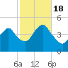 Plumb Beach Channel tide chart for Tuesday, October 18, 2022