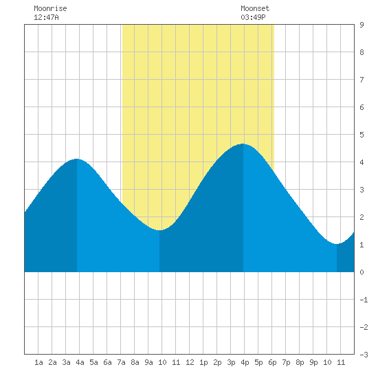 Plumb Beach Channel tide chart for Wednesday, October 19, 2022