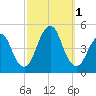 Plumb Beach Channel tide chart for Saturday, October 1, 2022