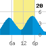 Plumb Beach Channel tide chart for Thursday, October 20, 2022