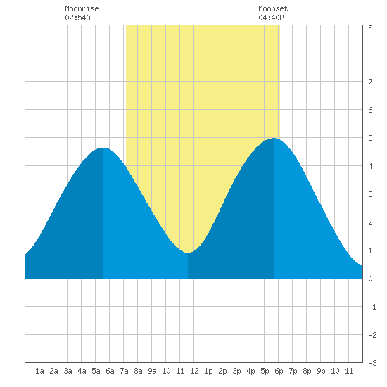 Plumb Beach Channel tide chart for Friday, October 21, 2022