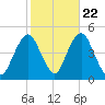 Plumb Beach Channel tide chart for Saturday, October 22, 2022