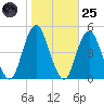 Plumb Beach Channel tide chart for Tuesday, October 25, 2022