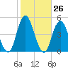 Plumb Beach Channel tide chart for Wednesday, October 26, 2022