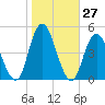 Plumb Beach Channel tide chart for Thursday, October 27, 2022
