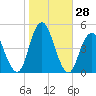 Plumb Beach Channel tide chart for Friday, October 28, 2022