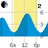 Plumb Beach Channel tide chart for Sunday, October 2, 2022