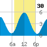 Plumb Beach Channel tide chart for Sunday, October 30, 2022